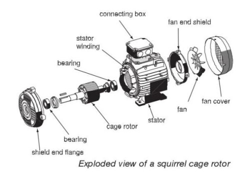 三相鼠笼异步电动机主要由哪些部件组成? - 已回答 - 搜搜问问